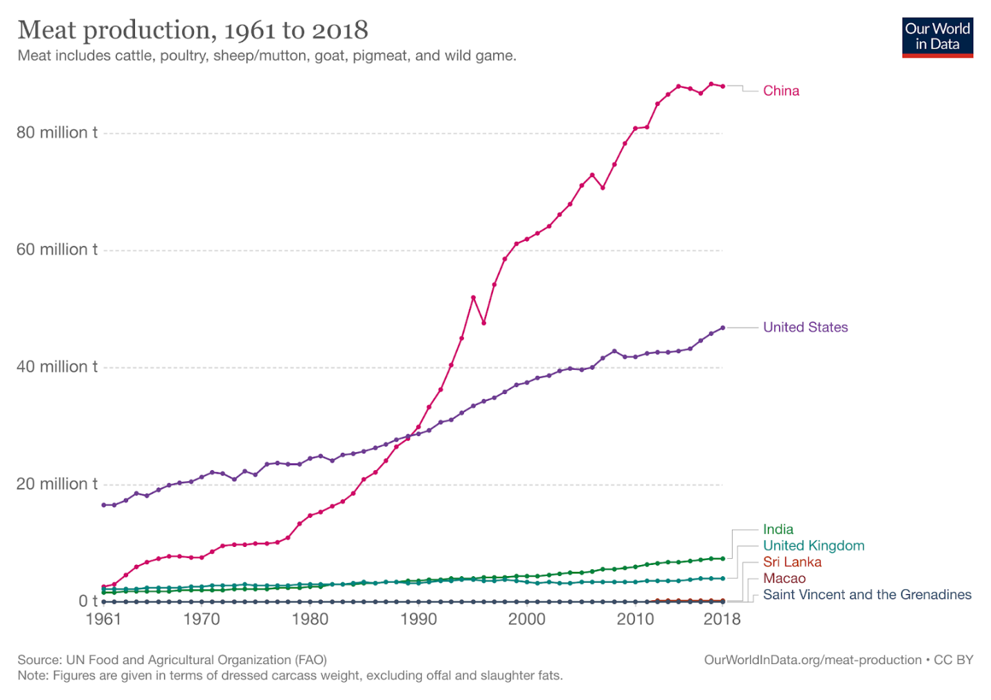 biểu đồ thể hiện số lượng sản xuất thịt từ năm 1961 đến năm 2018, trong đó Trung Quốc sản xuất nhiều thịt nhất